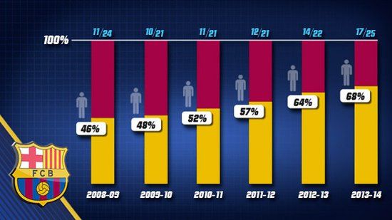 巴萨一队青训17人历史新高