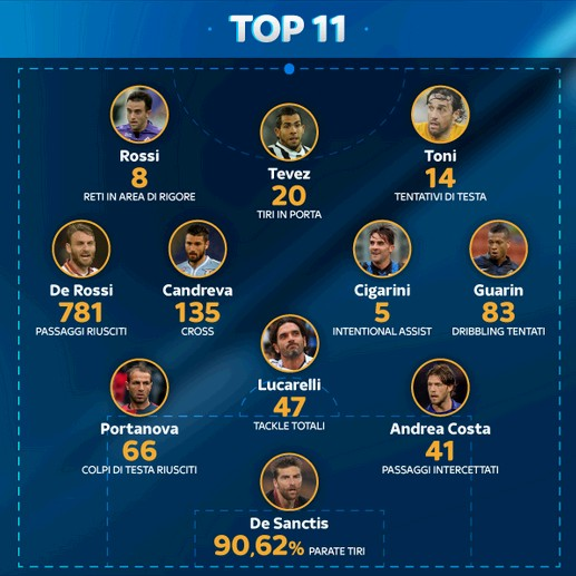 天空体育：意甲前12轮数据最强阵