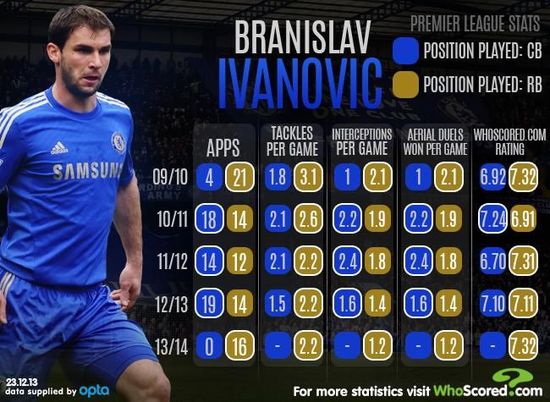 伊万近几个赛季在中后卫和右后卫位置上的数据表现