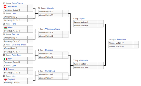 目前的淘汰赛情况