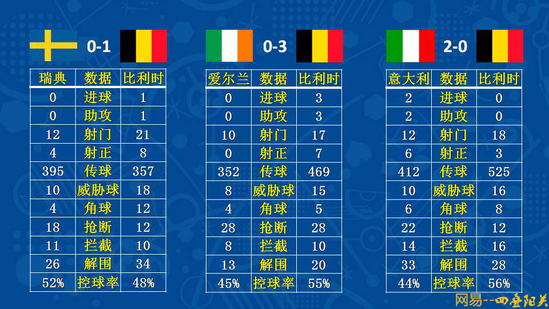 比利时被意大利一巴掌打醒 捆绑一巨兽后立马牛X