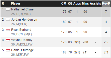 关键传球前三名竟然都是替补
