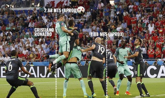 C罗真上天了!变身2.88米巨人 憋说话!请看这图